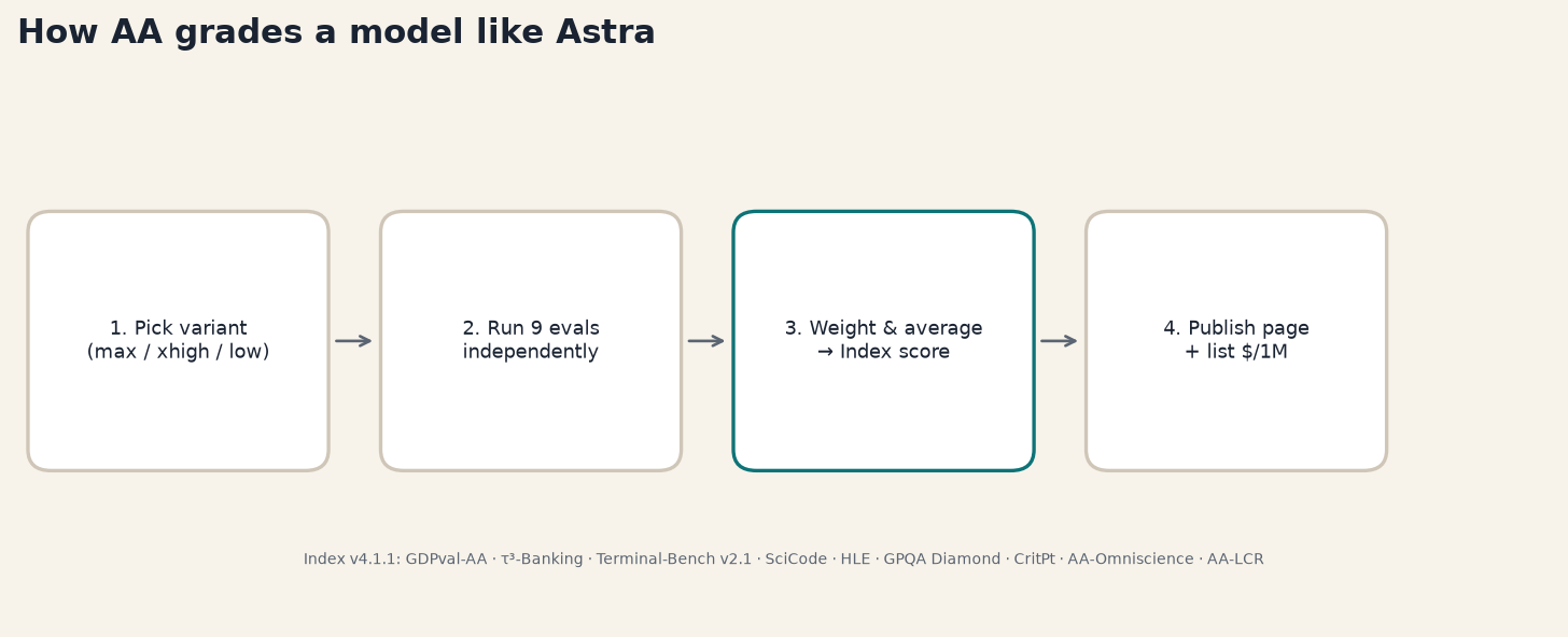 How AA grades a model like Astra — pick variant, run nine evals, weight into Index, publish