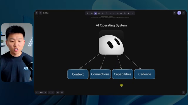 AI Operating System — Context, Connections, Capabilities, Cadence
