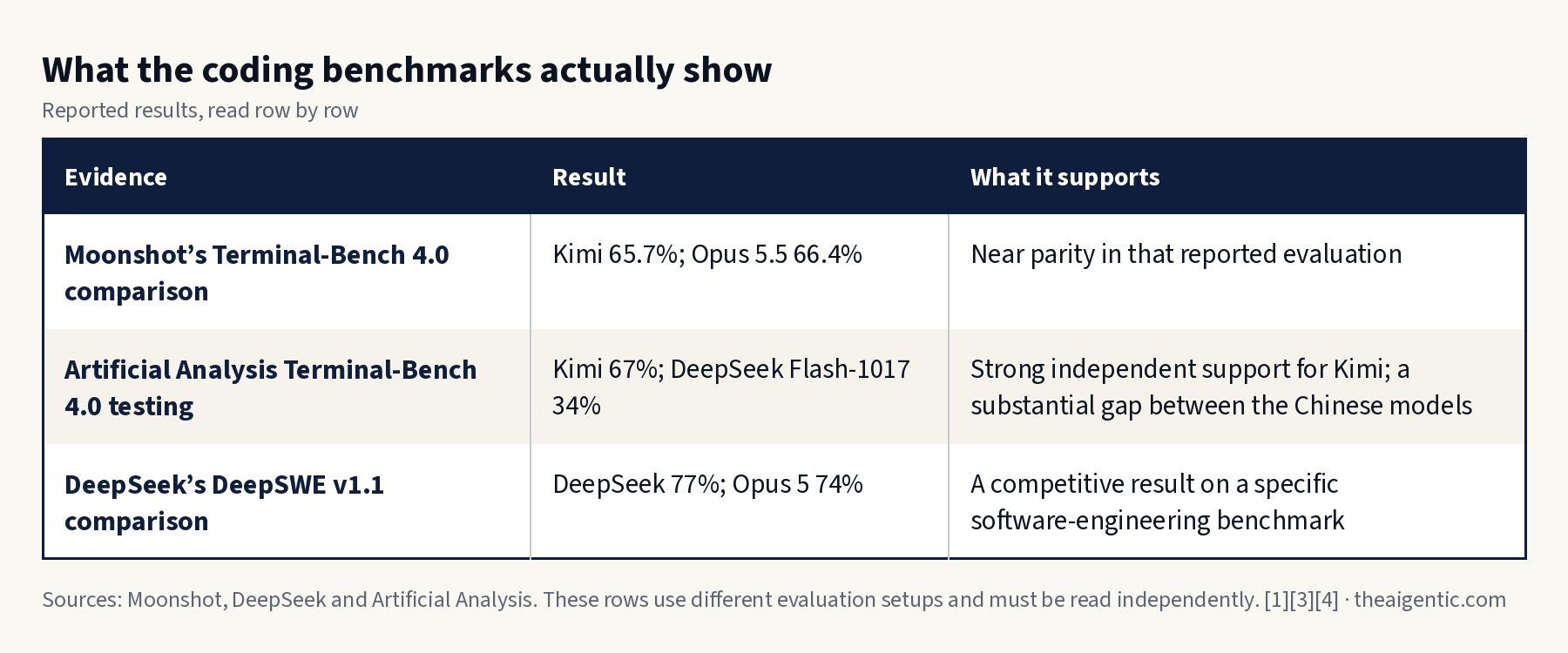 Benchmark evidence: Moonshot reports Kimi 65.7% vs Opus 5.5 66.4% on Terminal-Bench 4.0; Artificial Analysis measured Kimi 67% and DeepSeek Flash-1017 34%; DeepSeek reports 77% vs Opus 5 74% on DeepSWE v1.1