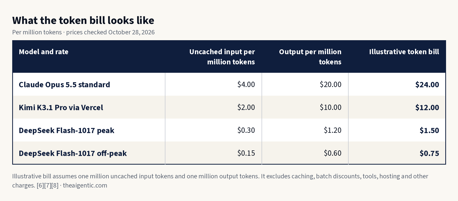 Token prices per million: Claude Opus 5.5 $4 input / $20 output ($24 bill); Kimi K3.1 Pro via Vercel $2 / $10 ($12); DeepSeek Flash-1017 peak $0.30 / $1.20 ($1.50); off-peak $0.15 / $0.60 ($0.75)