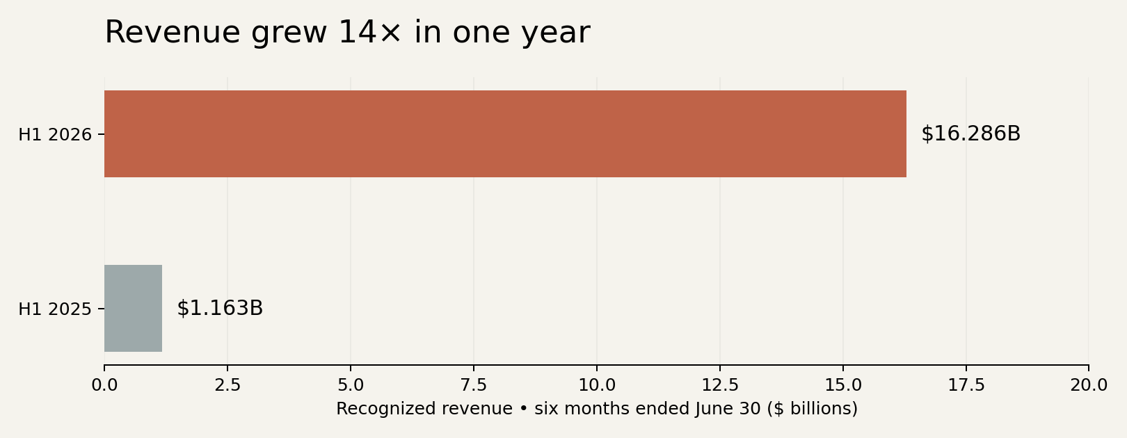 Horizontal bar chart titled Revenue grew 14x in one year: recognized revenue for the six months ended June 30 was $16.286 billion in 2026 versus $1.163 billion in 2025.