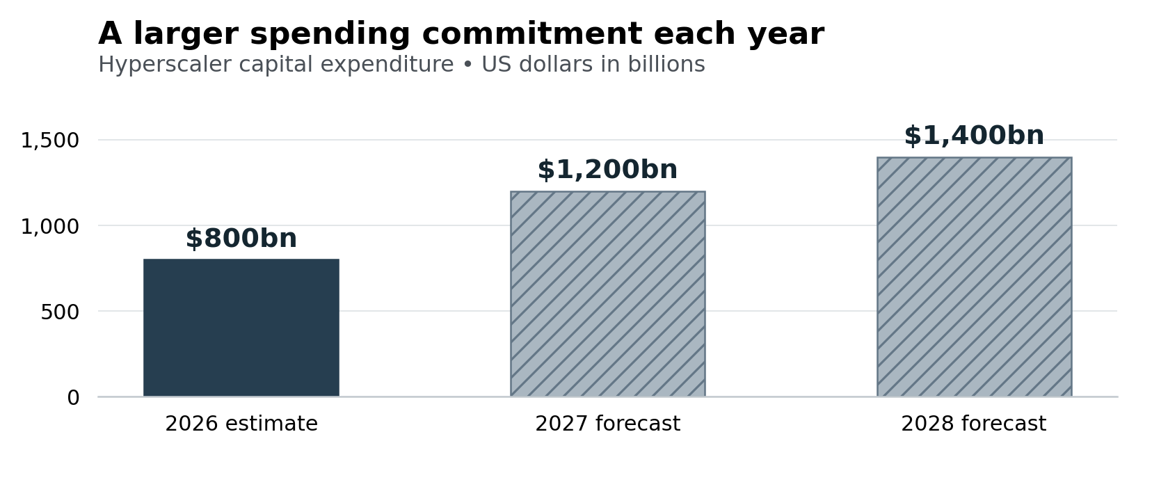 Bar chart titled A larger spending commitment each year: Goldman Sachs Research projects hyperscaler capital expenditure of 800 billion dollars in 2026, 1.2 trillion in 2027 and 1.4 trillion in 2028. All are estimates or forecasts, not completed annual spending.